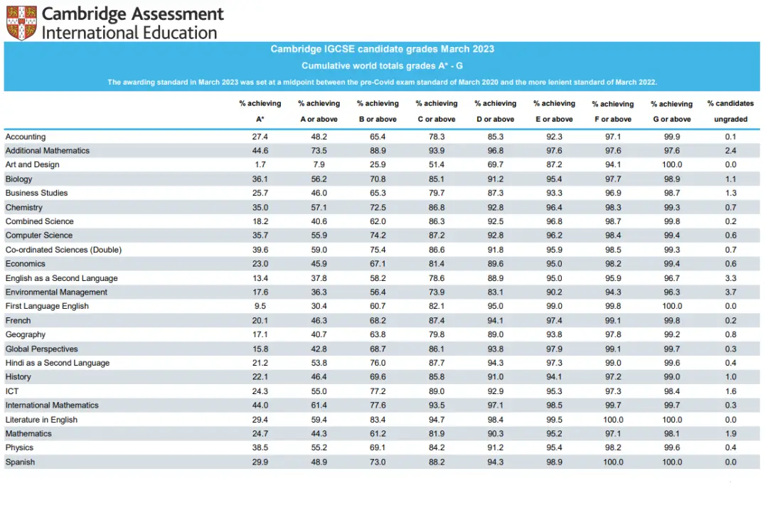 IGCSE课程重要性_格拉斯哥学院分数线_IGCSE考试分数线分析