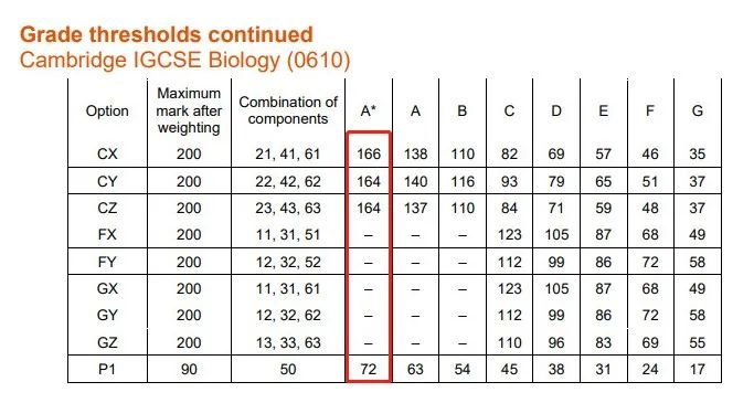 IGCSE课程重要性_格拉斯哥学院分数线_IGCSE考试分数线分析