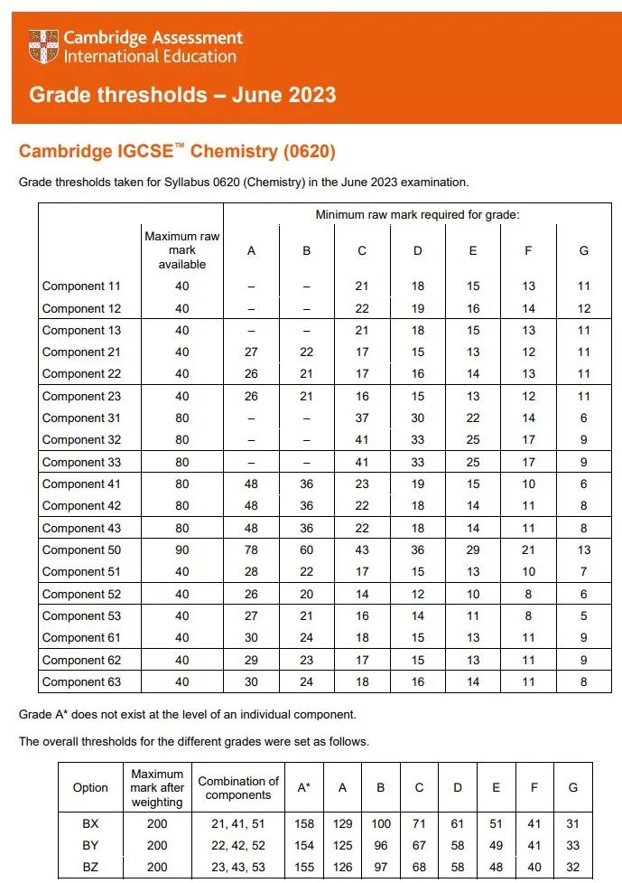 IGCSE课程重要性_IGCSE考试分数线分析_格拉斯哥学院分数线