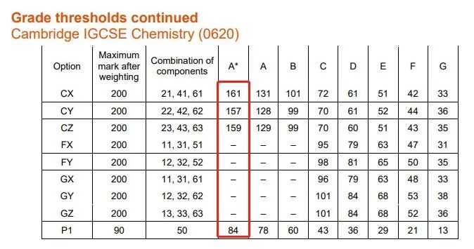 IGCSE考试分数线分析_IGCSE课程重要性_格拉斯哥学院分数线