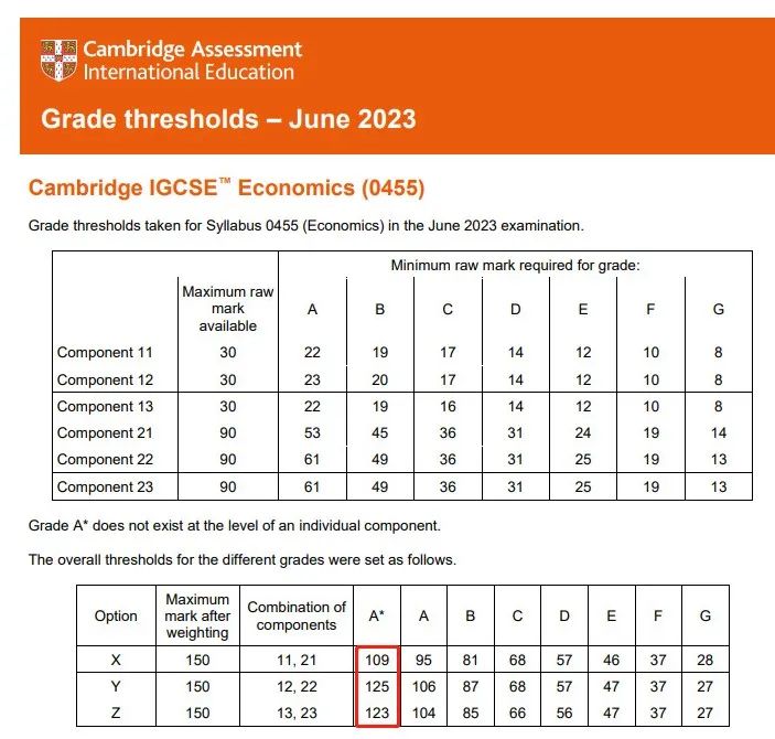 IGCSE考试分数线分析_IGCSE课程重要性_格拉斯哥学院分数线