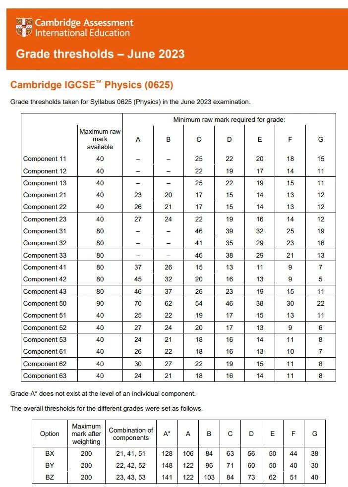 格拉斯哥学院分数线_IGCSE考试分数线分析_IGCSE课程重要性