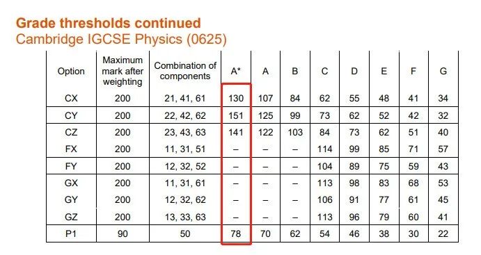 格拉斯哥学院分数线_IGCSE课程重要性_IGCSE考试分数线分析