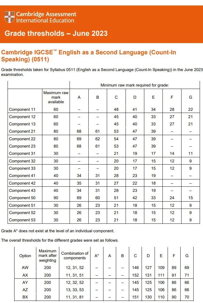IGCSE考试分数线分析_格拉斯哥学院分数线_IGCSE课程重要性