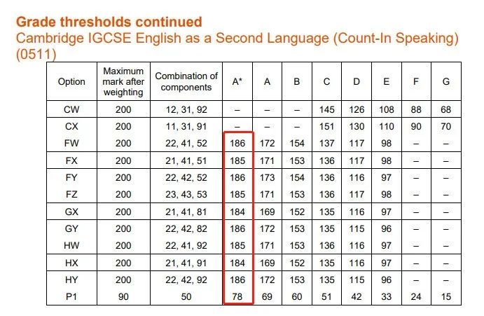 IGCSE考试分数线分析_IGCSE课程重要性_格拉斯哥学院分数线