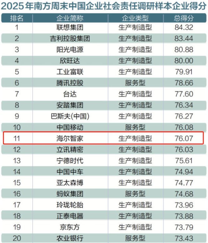 海尔智家ESG实践_家电行业社会责任排名_中国企业社会责任榜