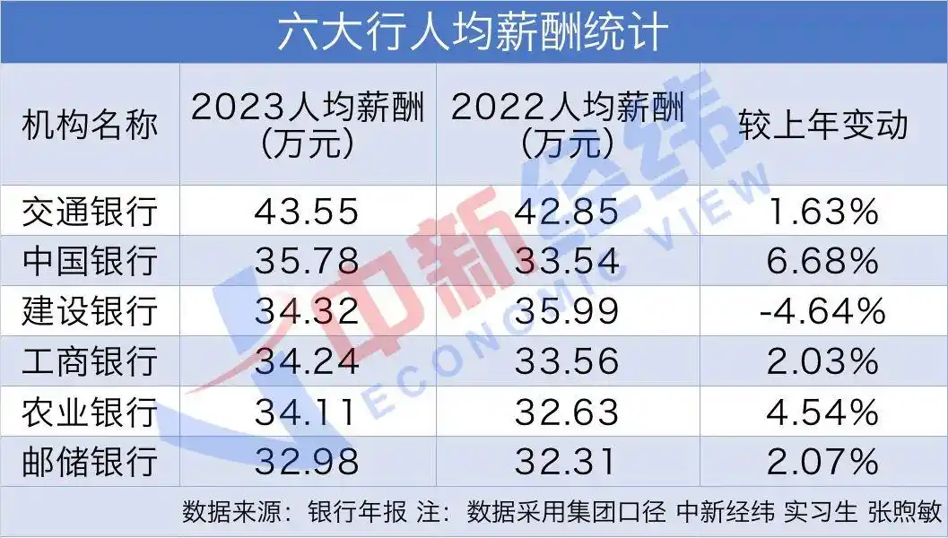 六大行员工人数分析_武汉中国银行员工工资_银行人均薪酬2023年