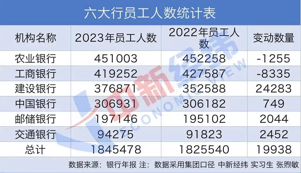 六大行员工人数分析_银行人均薪酬2023年_武汉中国银行员工工资
