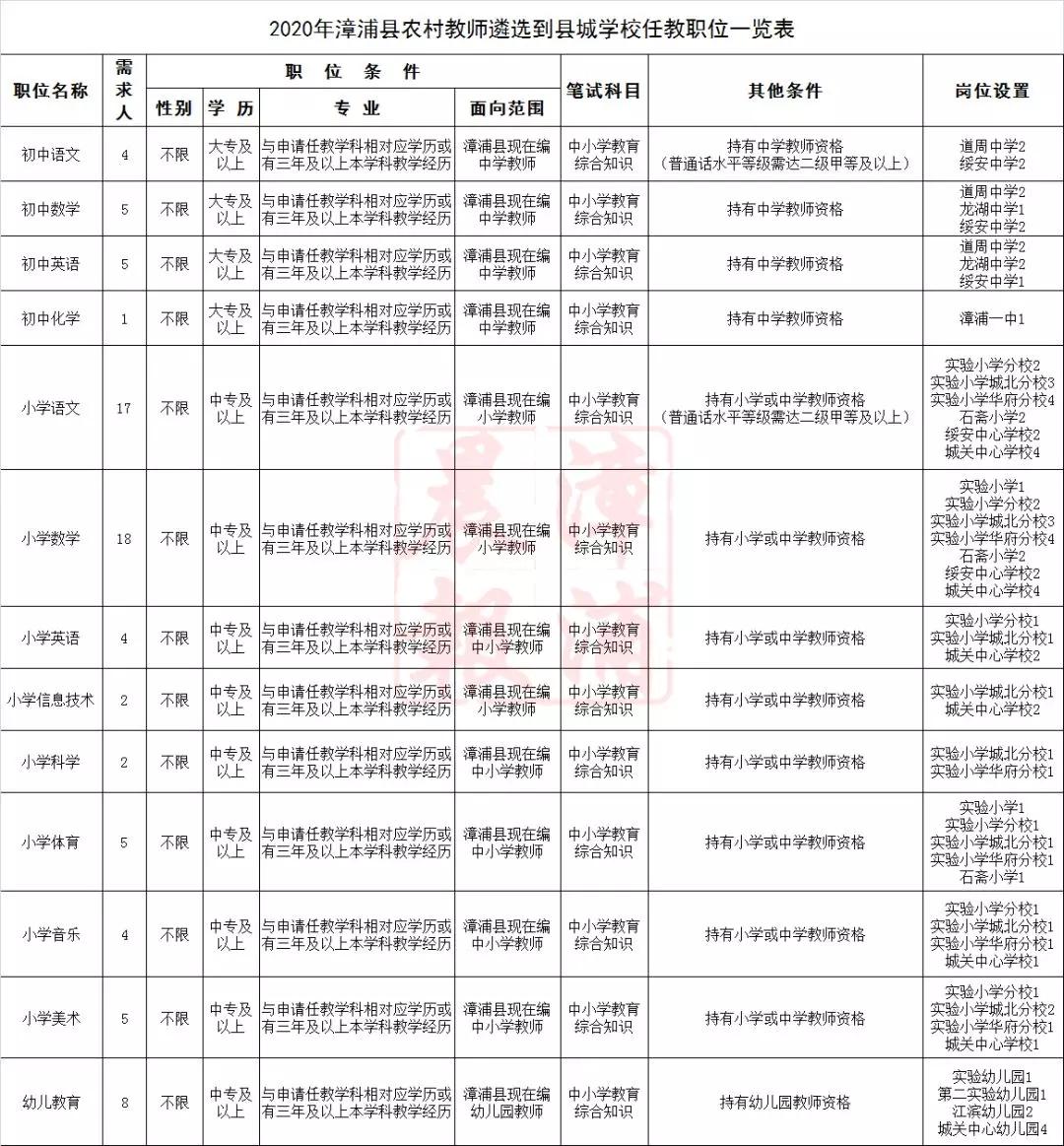 学科需求职位条件人数_漳浦县农村教师遴选县城学校任教_漳浦教育局最新消息