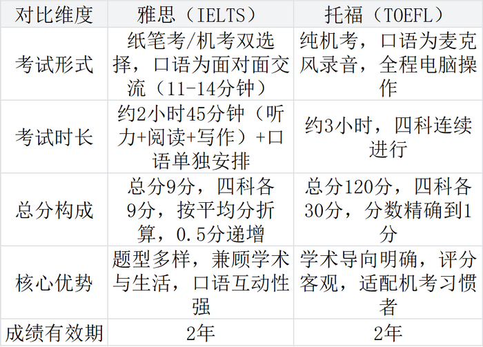 雅思托福选择困难_雅思托福适用场景对比_雅思托福考试费用