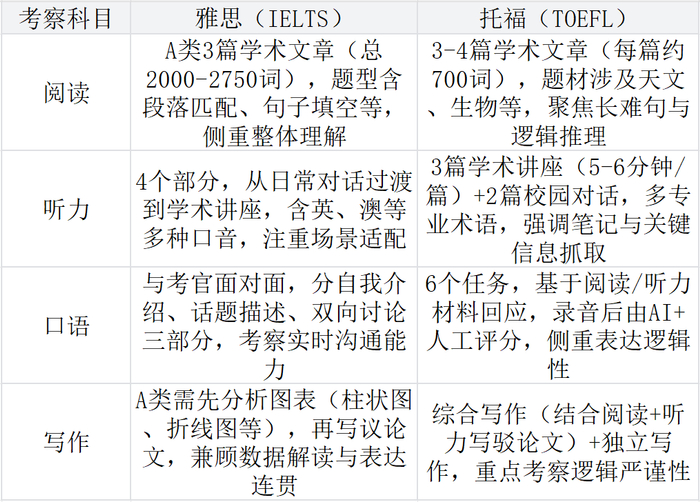 雅思托福考试费用_雅思托福选择困难_雅思托福适用场景对比