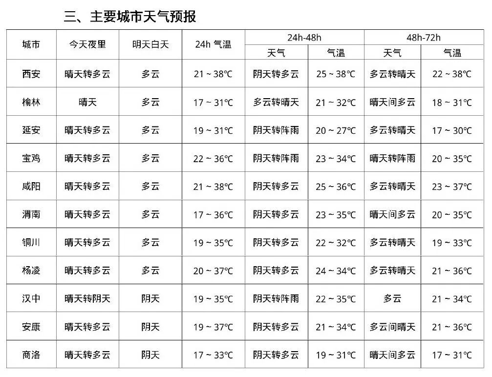 西安未来三天天气预报_西安市高温预警_西安国庆天气
