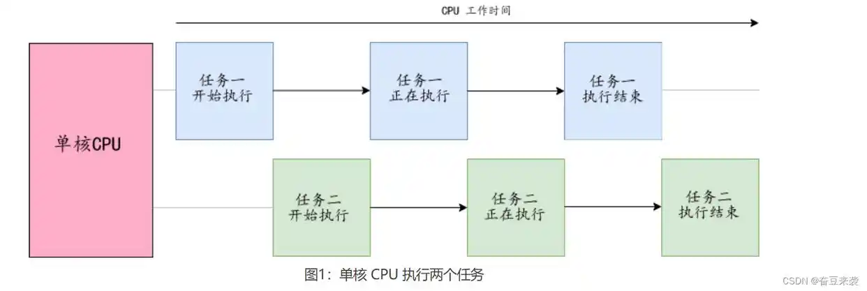 处理器单核性能应用场景_处理器多核性能应用场景_单核性能和多核性能