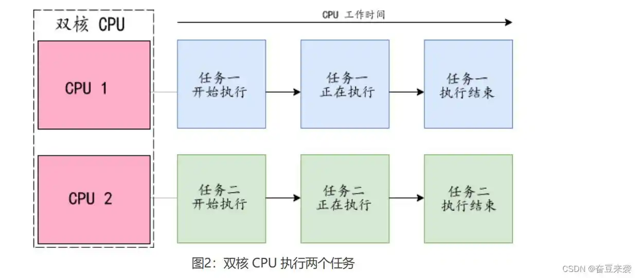 处理器多核性能应用场景_处理器单核性能应用场景_单核性能和多核性能