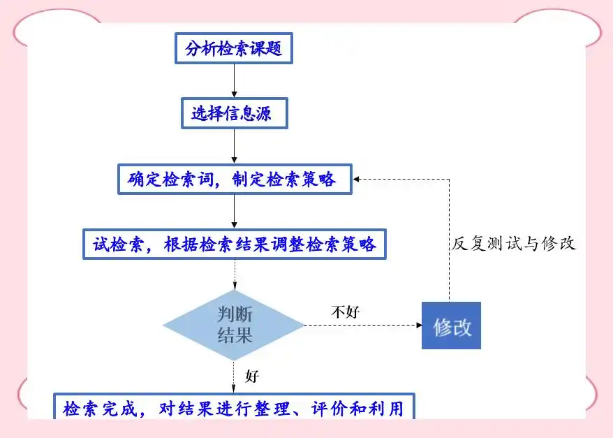信息检索课题分析_信息检索的途径与步骤_信息检索课题类型