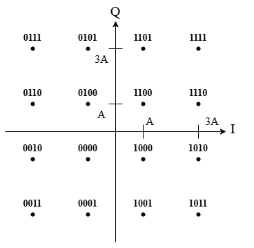 qam调制原理_正交振幅调制QAM原理分析_16QAM调制解调MATLAB仿真