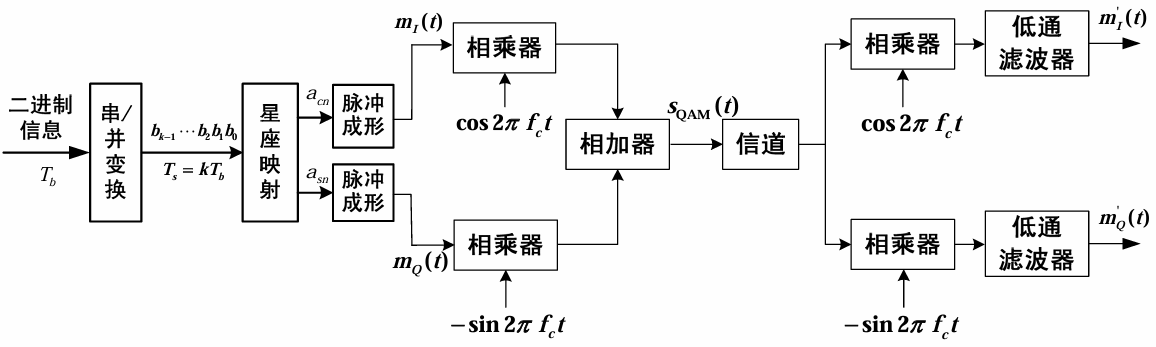 qam调制原理_正交振幅调制QAM原理分析_16QAM调制解调MATLAB仿真