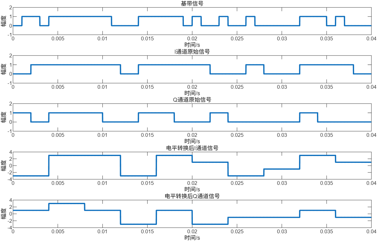 qam调制原理_16QAM调制解调MATLAB仿真_正交振幅调制QAM原理分析