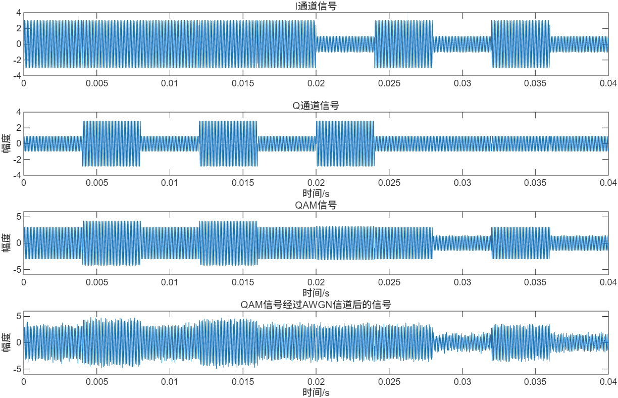16QAM调制解调MATLAB仿真_正交振幅调制QAM原理分析_qam调制原理
