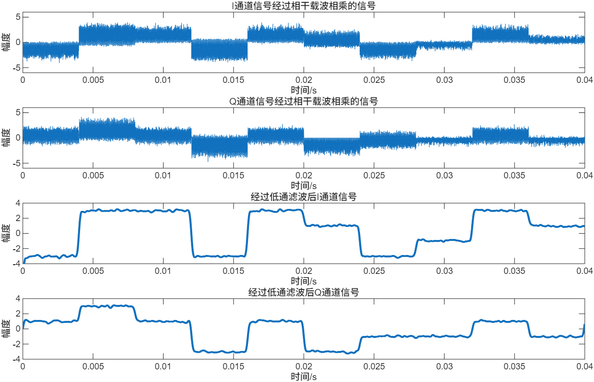16QAM调制解调MATLAB仿真_正交振幅调制QAM原理分析_qam调制原理
