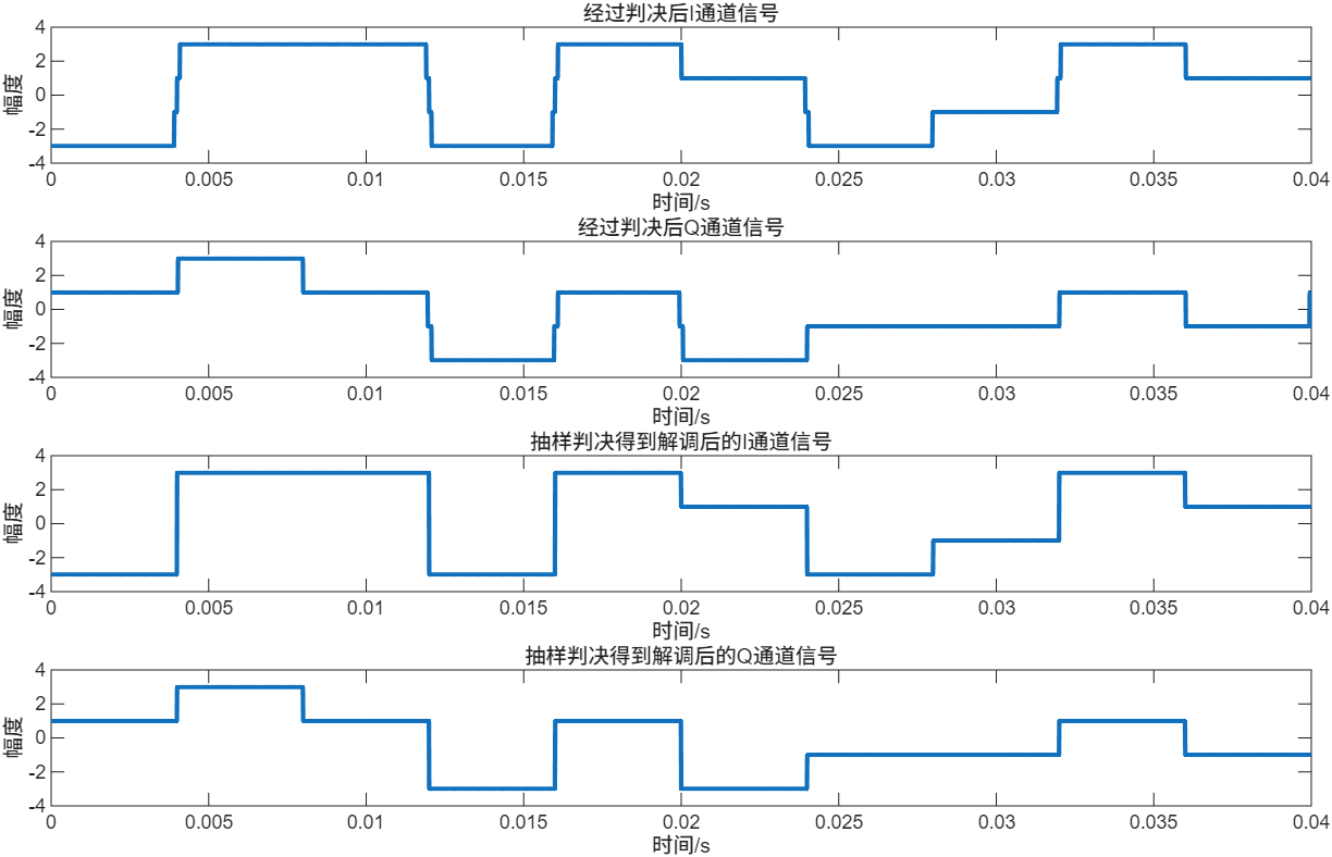 16QAM调制解调MATLAB仿真_正交振幅调制QAM原理分析_qam调制原理