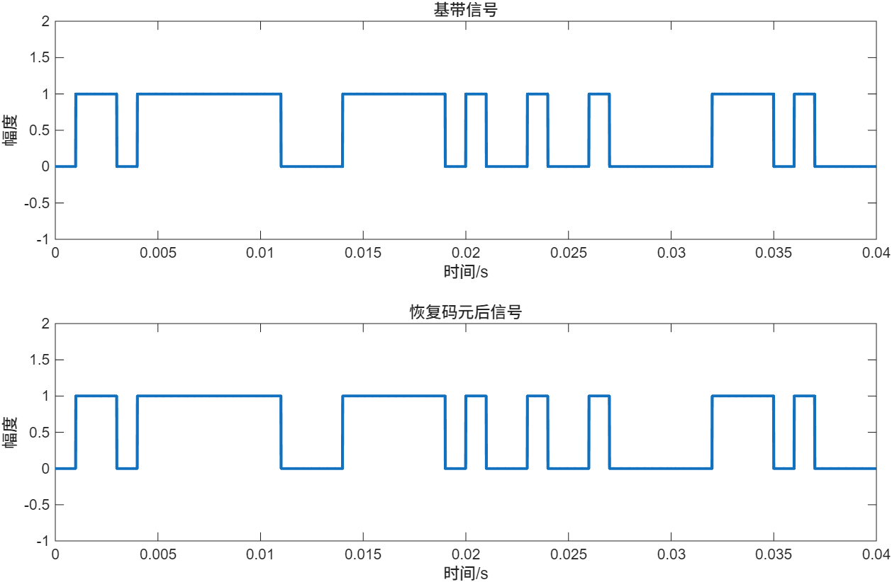 qam调制原理_正交振幅调制QAM原理分析_16QAM调制解调MATLAB仿真
