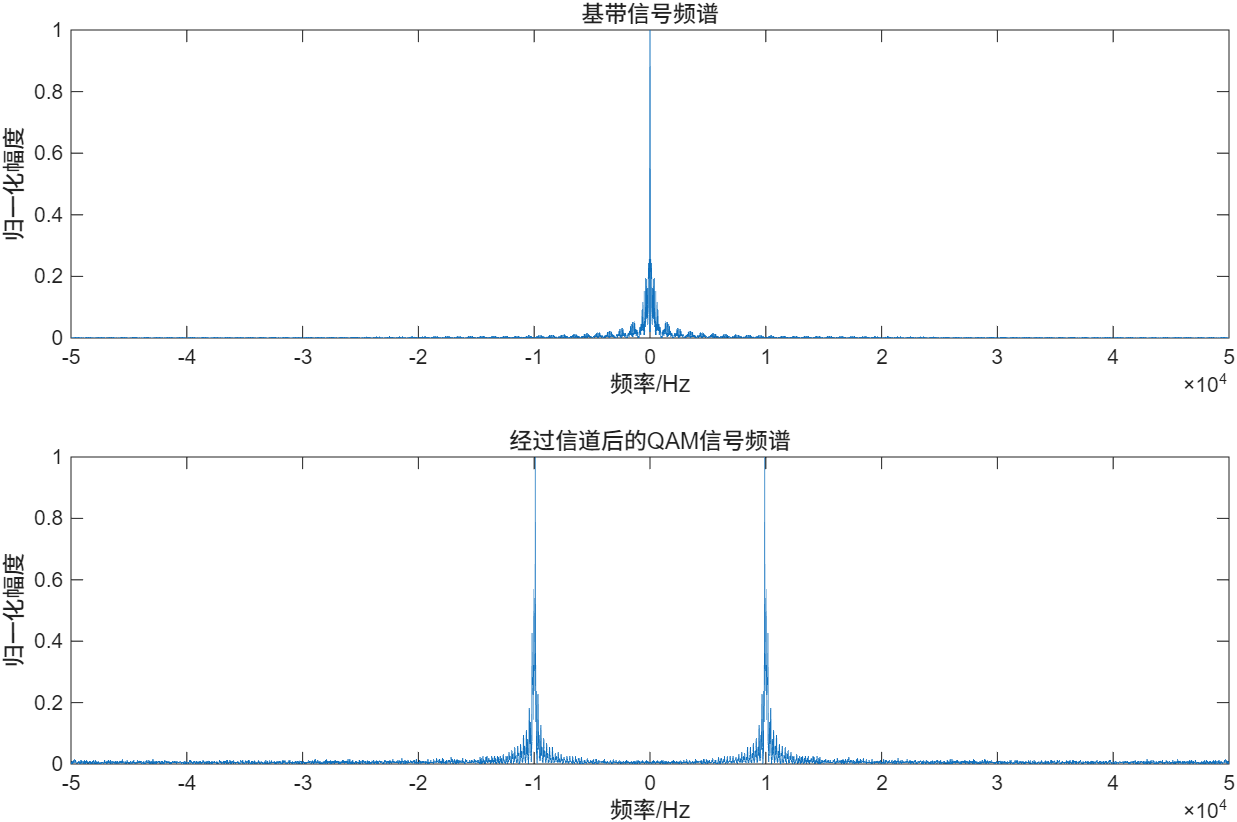 qam调制原理_16QAM调制解调MATLAB仿真_正交振幅调制QAM原理分析