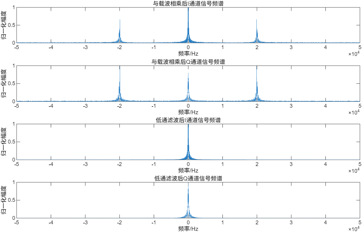 正交振幅调制QAM原理分析_qam调制原理_16QAM调制解调MATLAB仿真