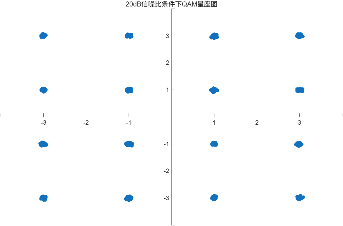 正交振幅调制QAM原理分析_qam调制原理_16QAM调制解调MATLAB仿真