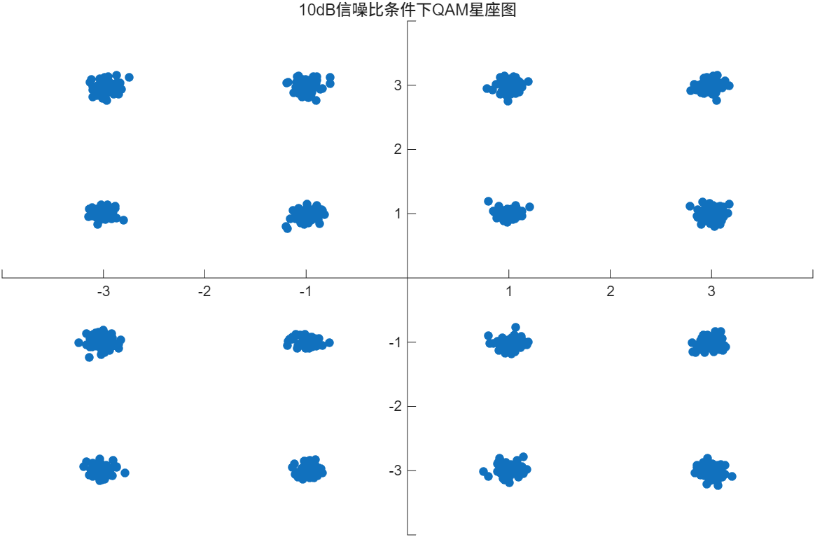 qam调制原理_16QAM调制解调MATLAB仿真_正交振幅调制QAM原理分析
