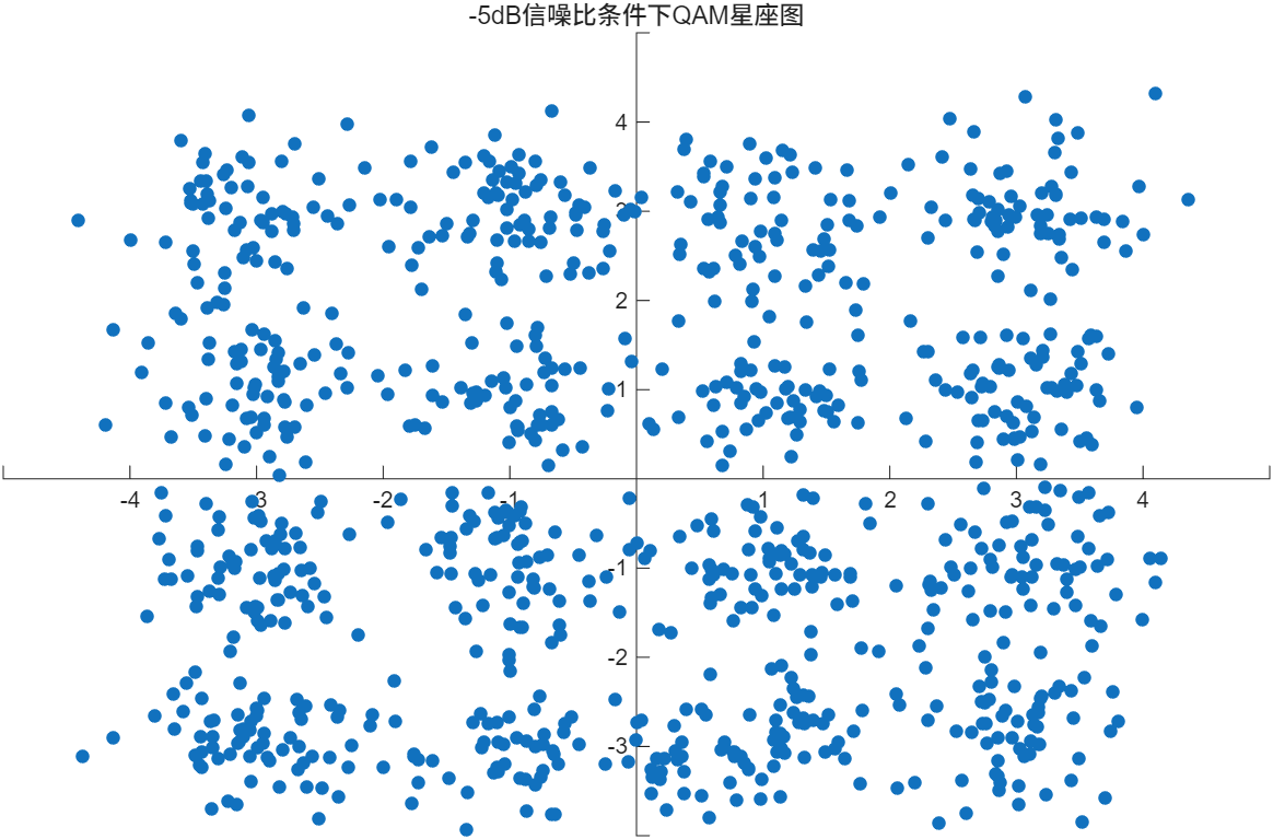 qam调制原理_正交振幅调制QAM原理分析_16QAM调制解调MATLAB仿真