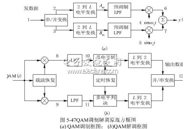 qam调制原理_调制解调原理 16QAM调制步骤 信号频谱搬移