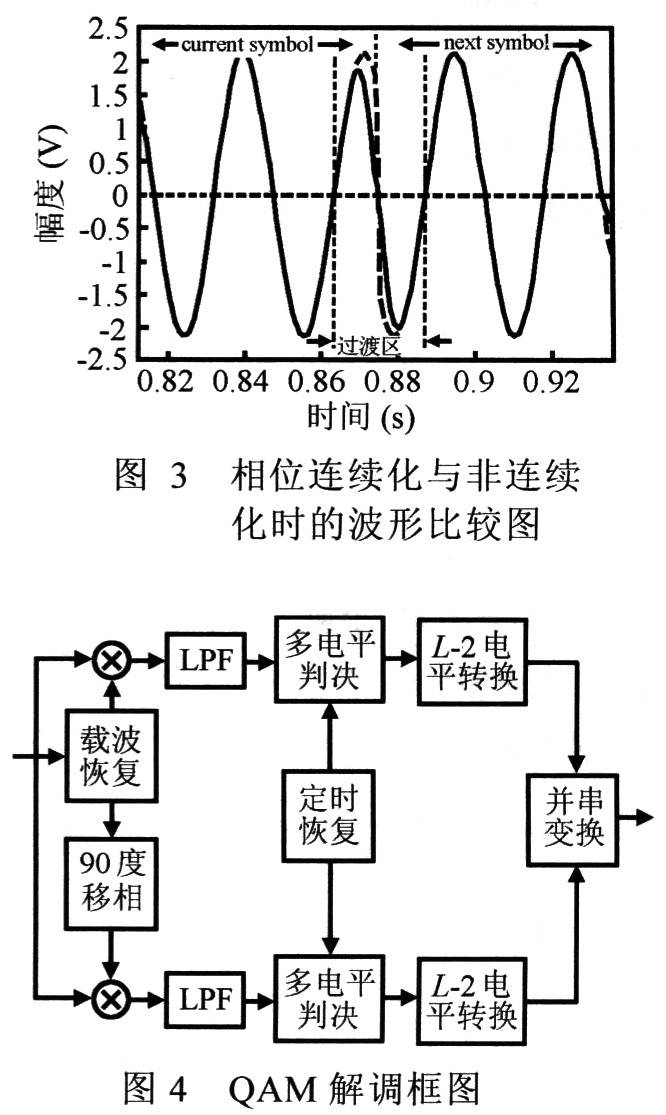 qam调制原理_调制解调原理 16QAM调制步骤 信号频谱搬移