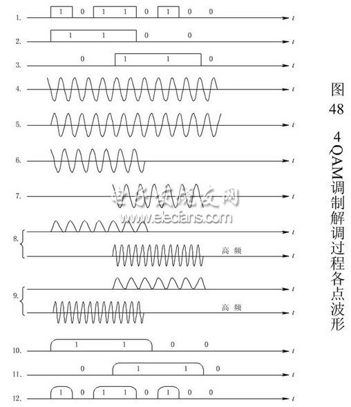 qam调制原理_调制解调原理 16QAM调制步骤 信号频谱搬移