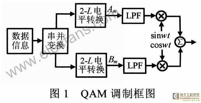 qam调制原理_调制解调原理 16QAM调制步骤 信号频谱搬移