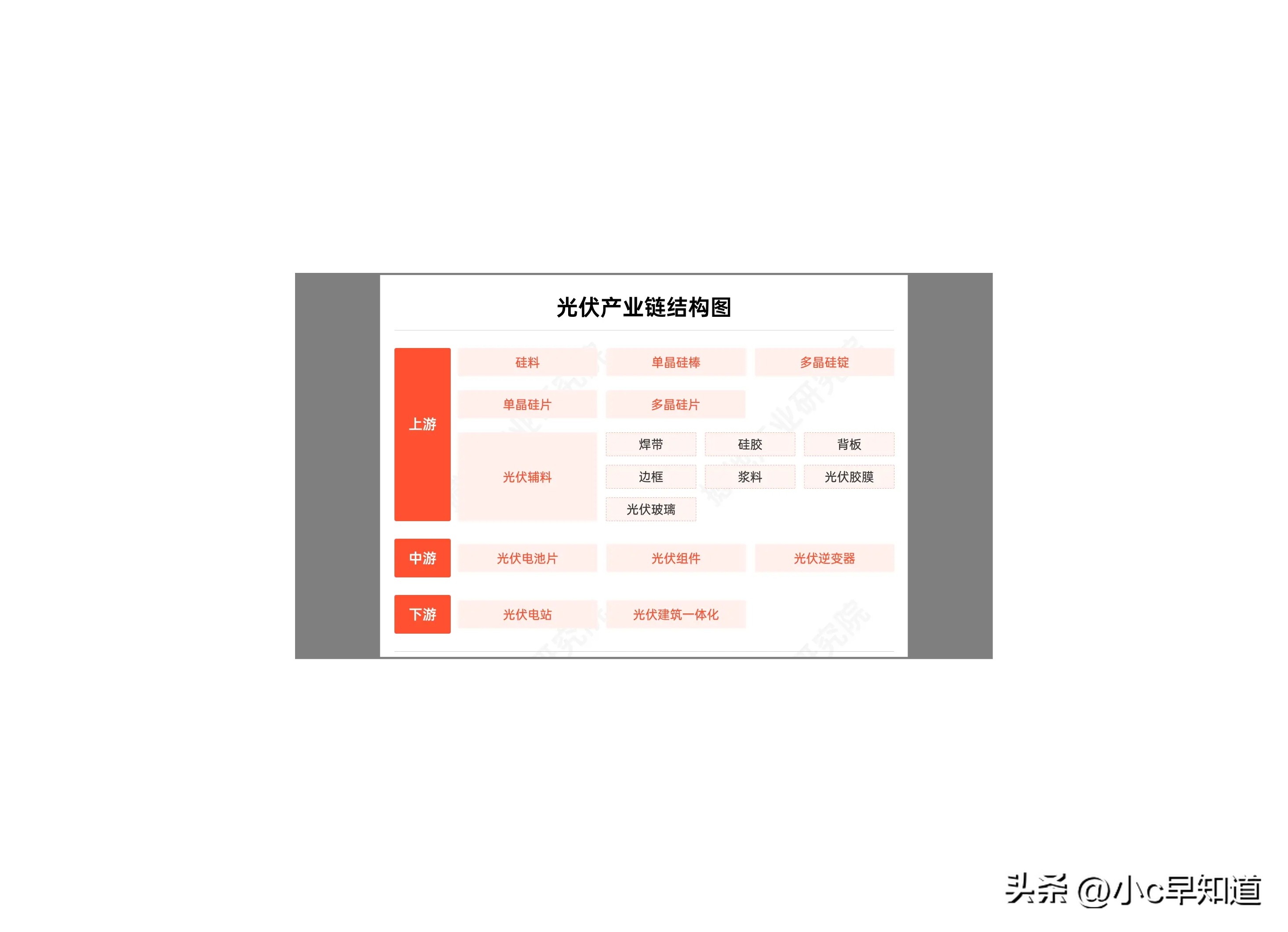 光伏产业链全景解析_光伏产业反内卷政策_光伏产业链分析