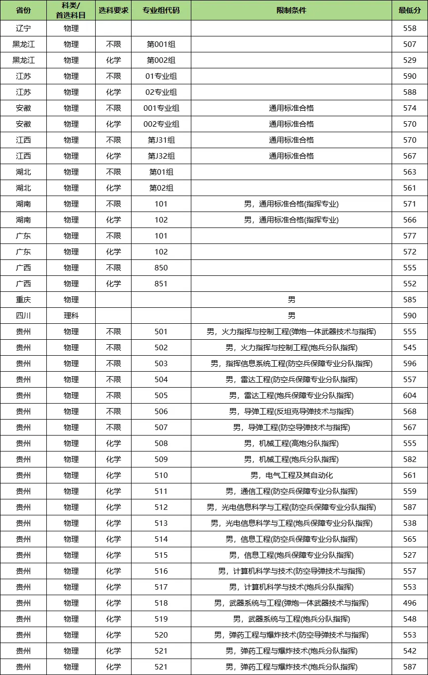 安徽第二炮兵学院_陆军炮兵防空兵学院安徽招生分数线_陆军炮兵防空兵学院物理选科要求
