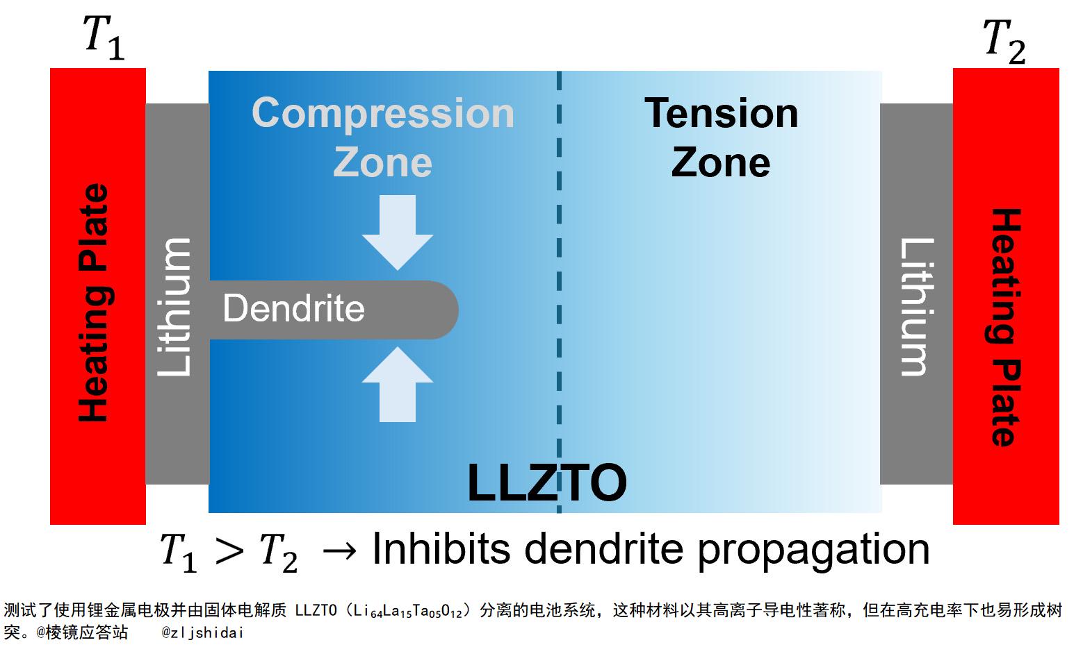 锂枝晶问题解决_固态电池技术突破_固体电解质 史美伦