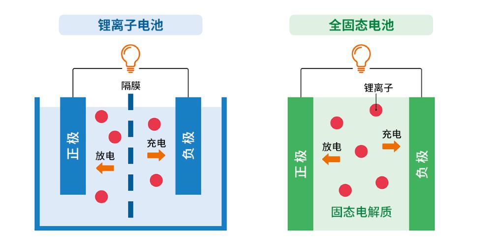 固态电池产业化进程_固态电池量产技术_固体电解质 史美伦
