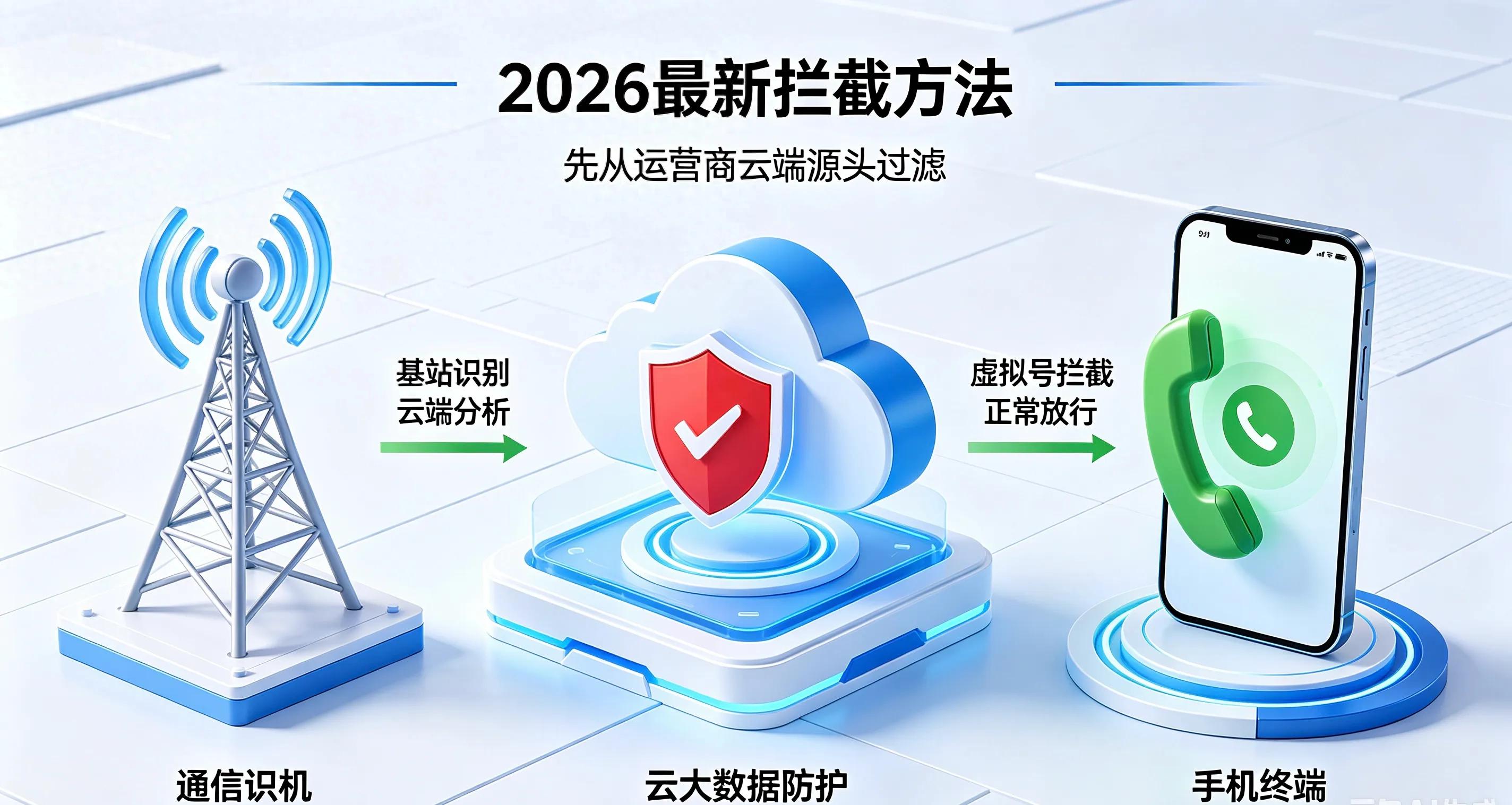 虚拟号码防护_查询苹果黑名单_骚扰电话拦截