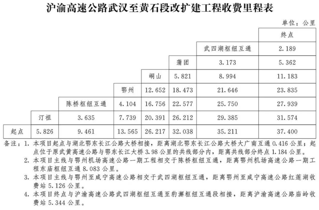 沪渝高速公路武汉至黄石段改扩建工程收费标准_宜昌到武汉高速过路费_鄂州市沪渝高速收费站收费标准