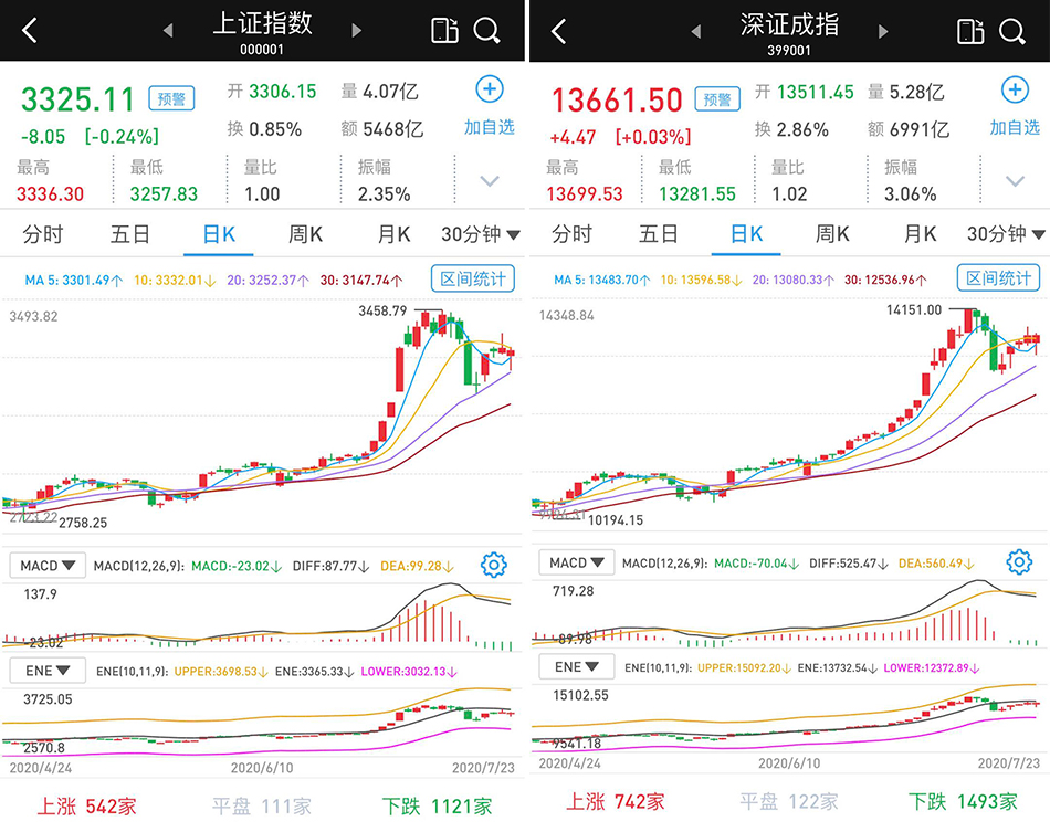 A股成交额万亿元连续16日破万亿_000001上证指数走势图_科技金融板块回调