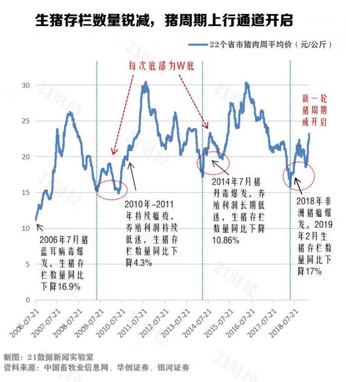 猪肉价格周期_000001上证指数走势图_猪肉概念股投资策略
