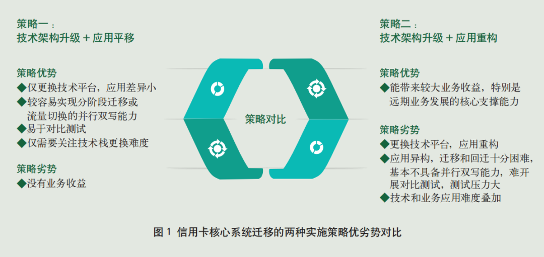 农业银行信用卡核心系统重构策略_信用卡业务系统的设计与实现_农业银行信用卡核心系统分布式架构转型