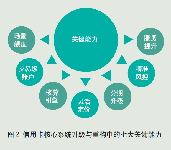 农业银行信用卡核心系统分布式架构转型_农业银行信用卡核心系统重构策略_信用卡业务系统的设计与实现