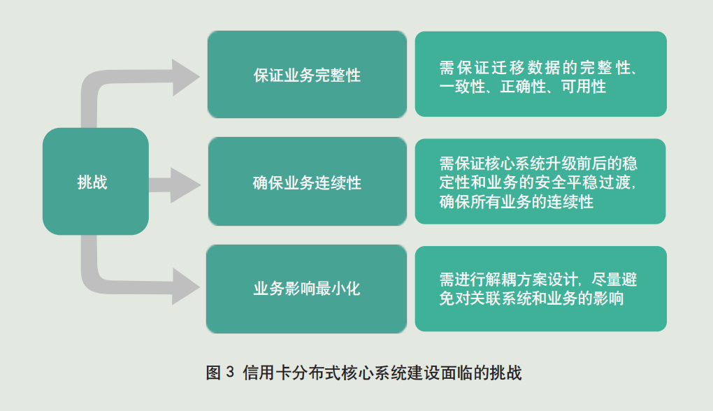 信用卡业务系统的设计与实现_农业银行信用卡核心系统分布式架构转型_农业银行信用卡核心系统重构策略