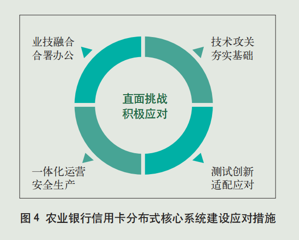 农业银行信用卡核心系统分布式架构转型_信用卡业务系统的设计与实现_农业银行信用卡核心系统重构策略
