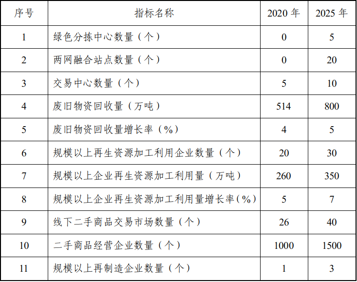 临沂哪里收锯末子_临沂市废旧物资回收利用政策_临沂市废旧物资循环利用体系