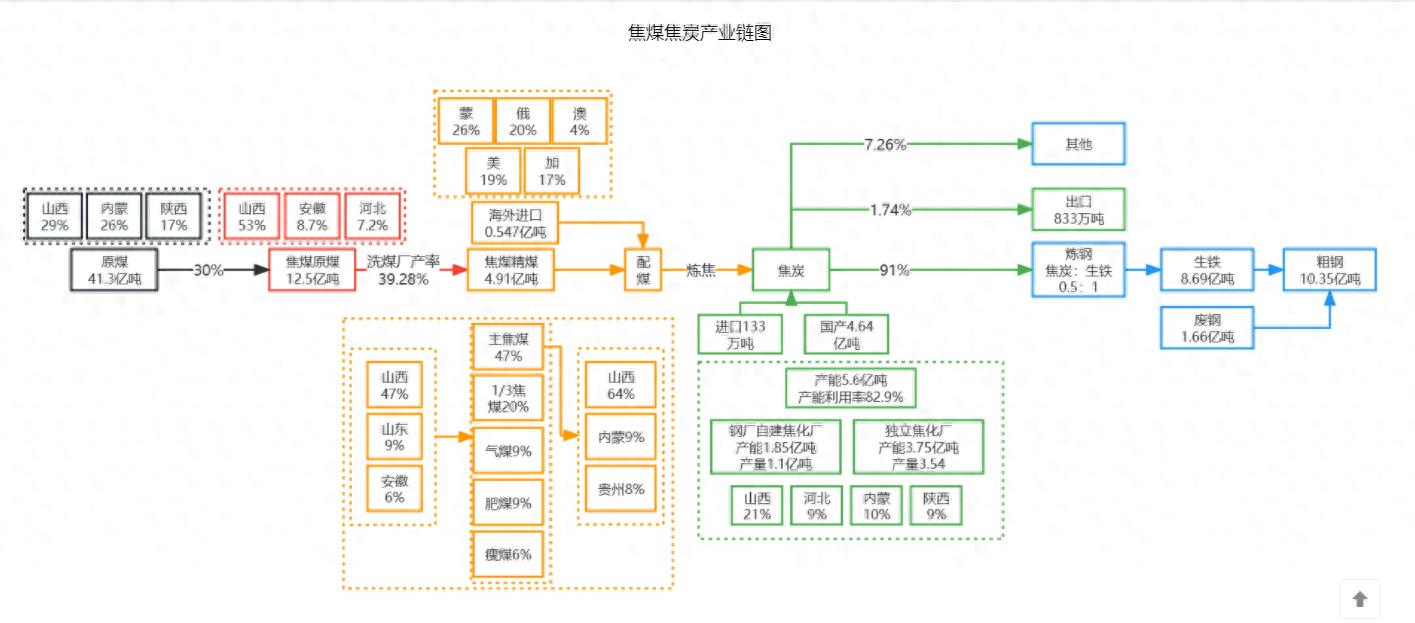 焦煤的用途_焦煤国内供应概况分析_焦煤供应端特征