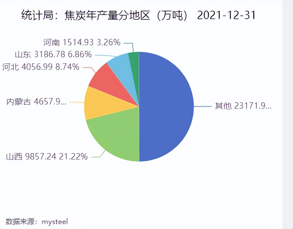 焦煤国内供应概况分析_焦煤的用途_焦煤供应端特征